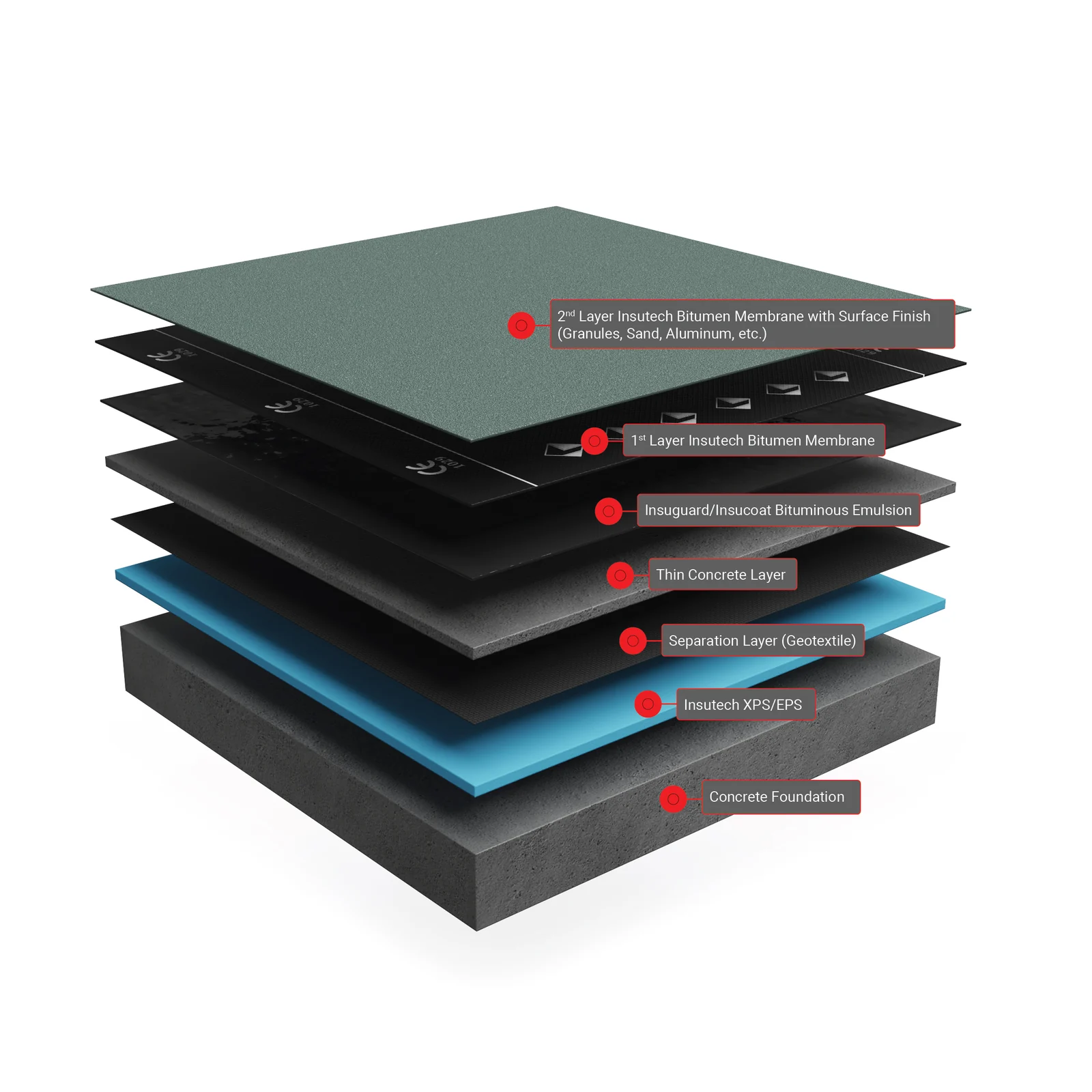 Exposed Roof Waterproofing — system build-up diagram