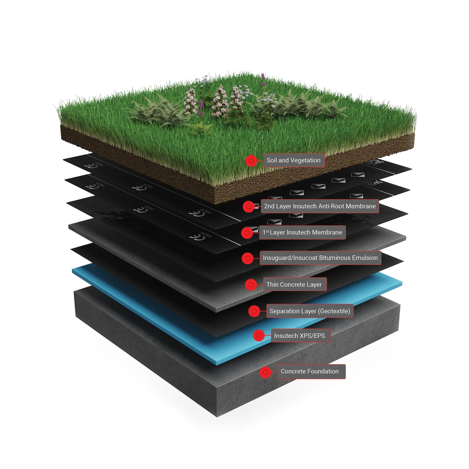 Garden & Green Roof — system build-up diagram